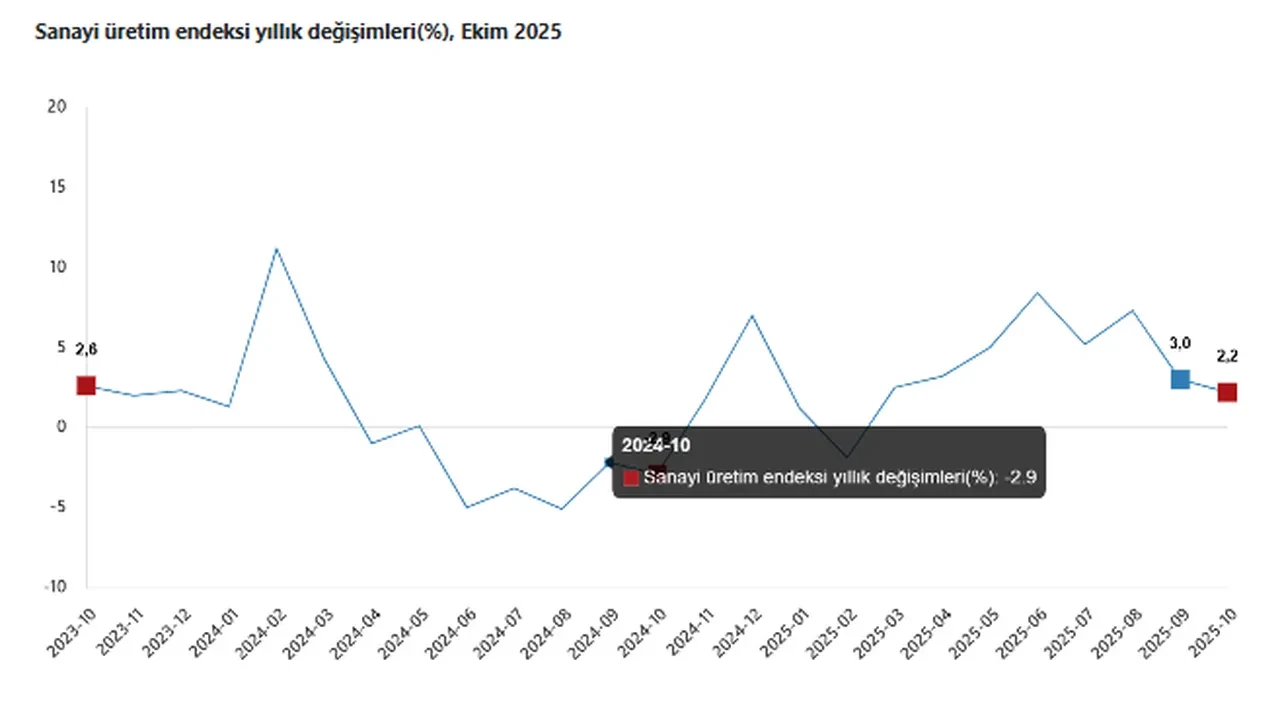 TÜİK açıkladı: Sanayi üretimi ekimde düştü