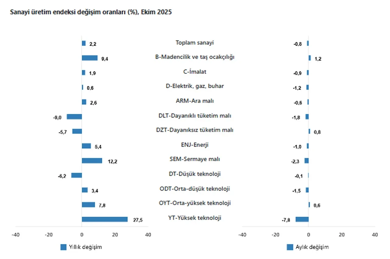 TÜİK açıkladı: Sanayi üretimi ekimde düştü