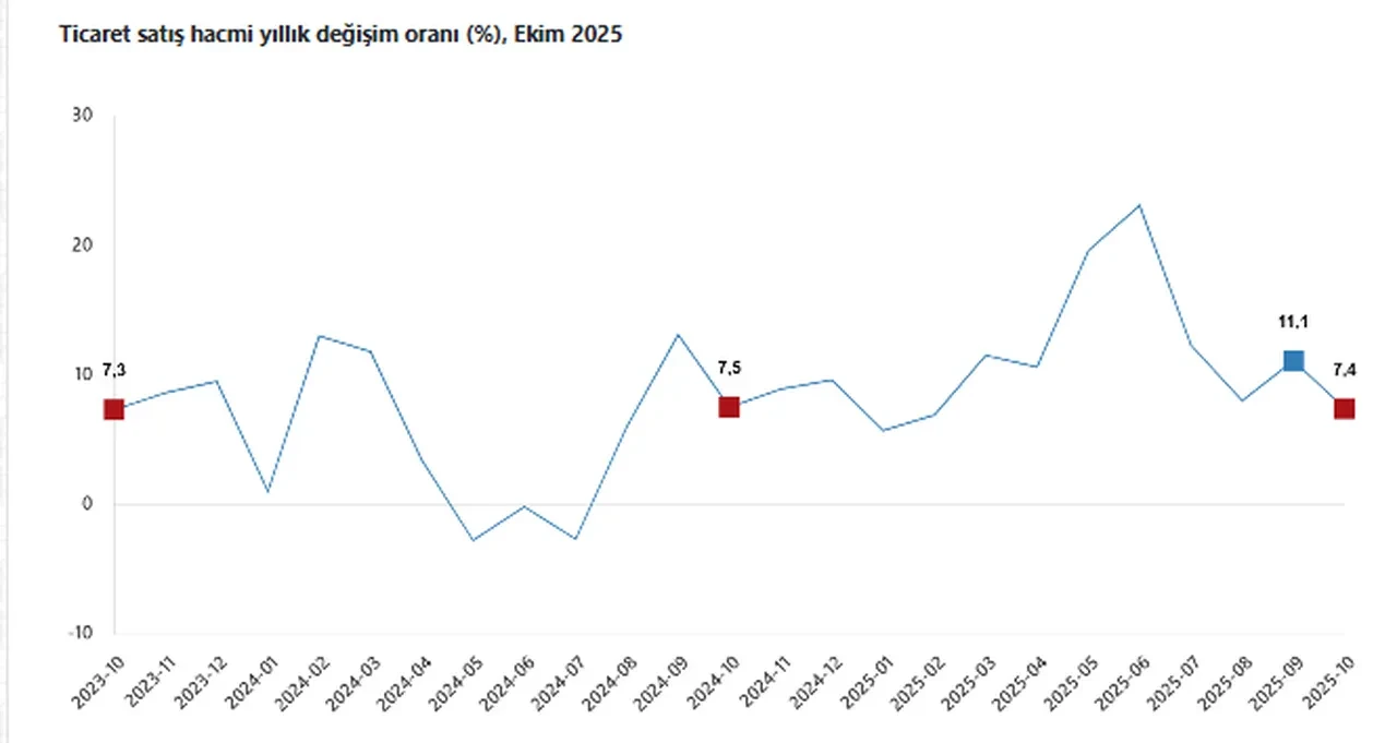 Ticaret ve perakende satış hacminde artış