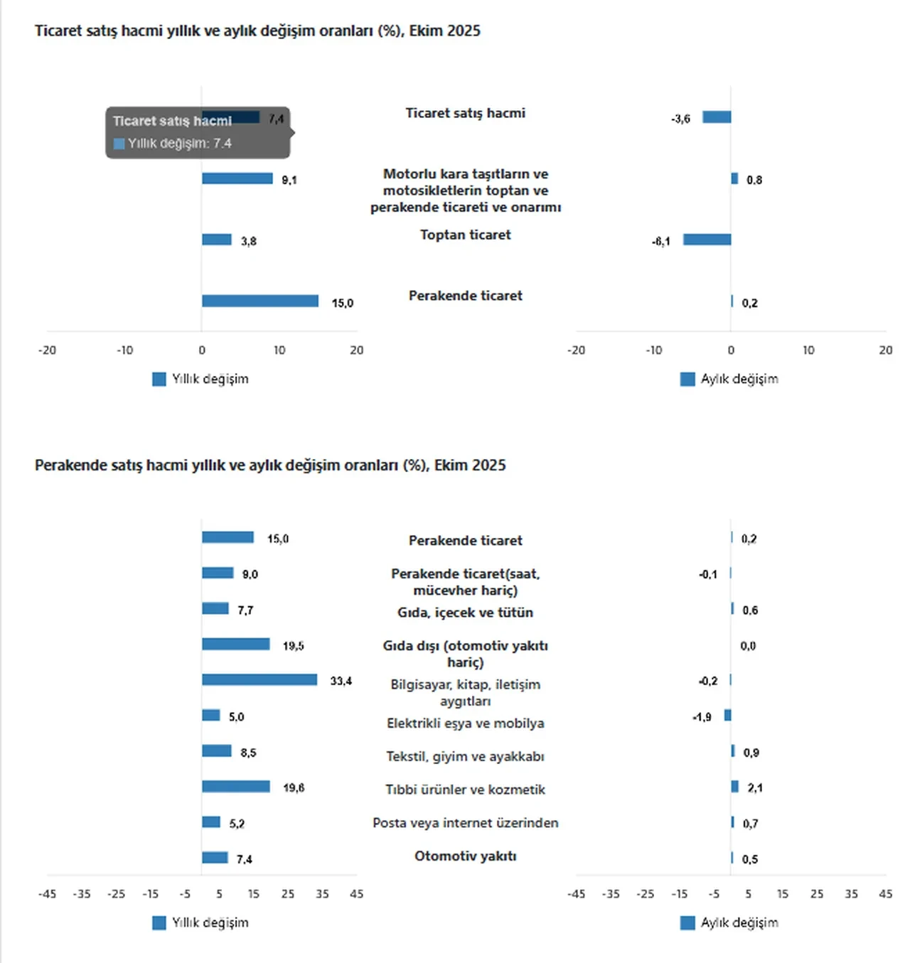 Ticaret ve perakende satış hacminde artış