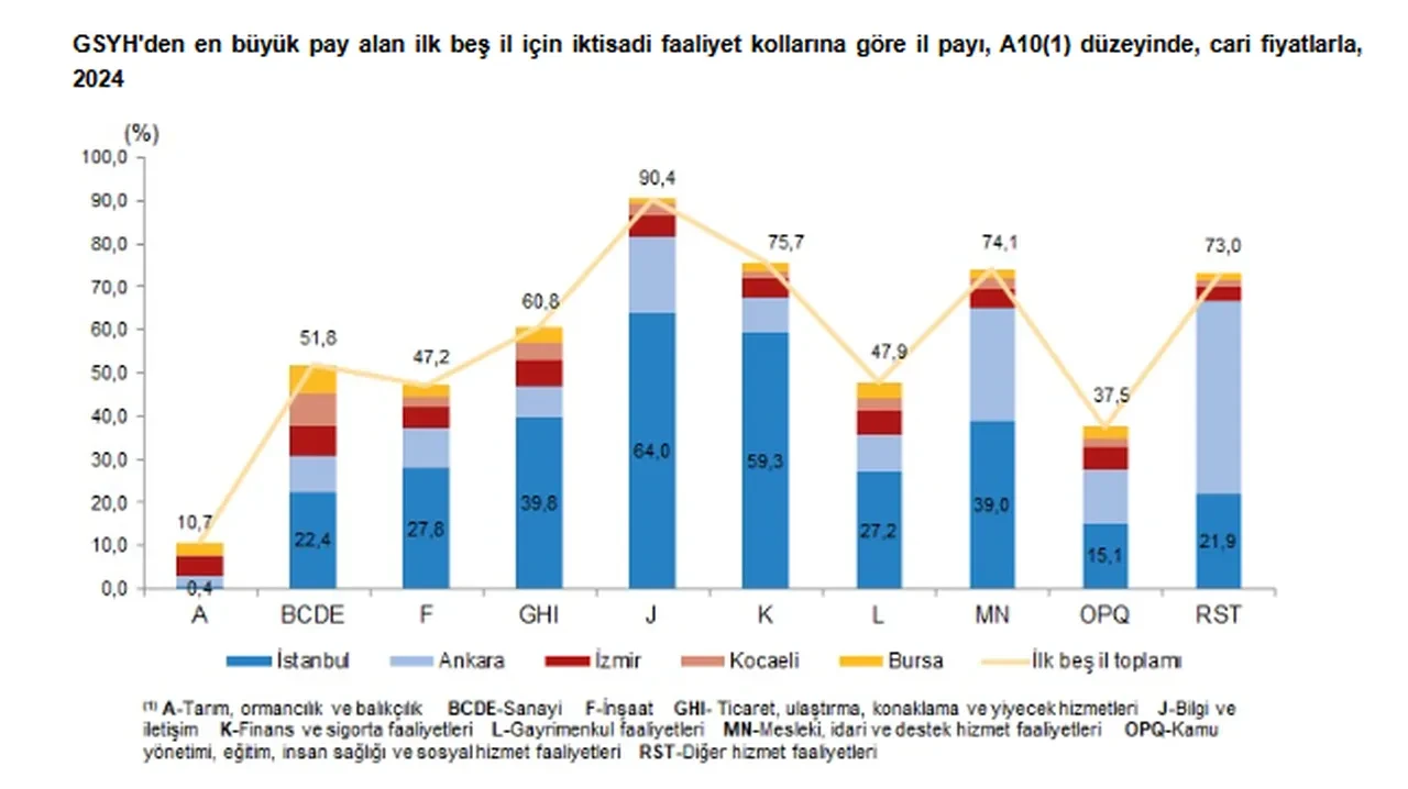 Türkiye ekonomisinin lideri belli oldu! GSYH’de dev fark attı