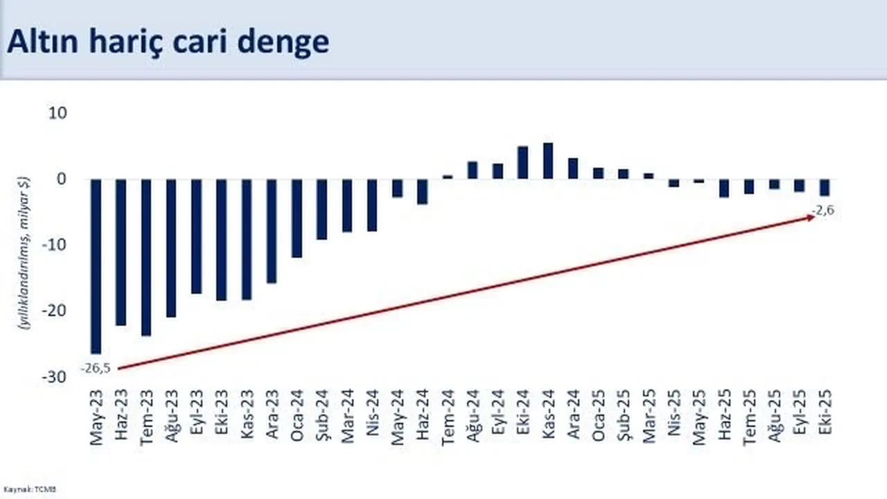 Cari denge Ekim ayında 457 milyon dolar fazla verdi