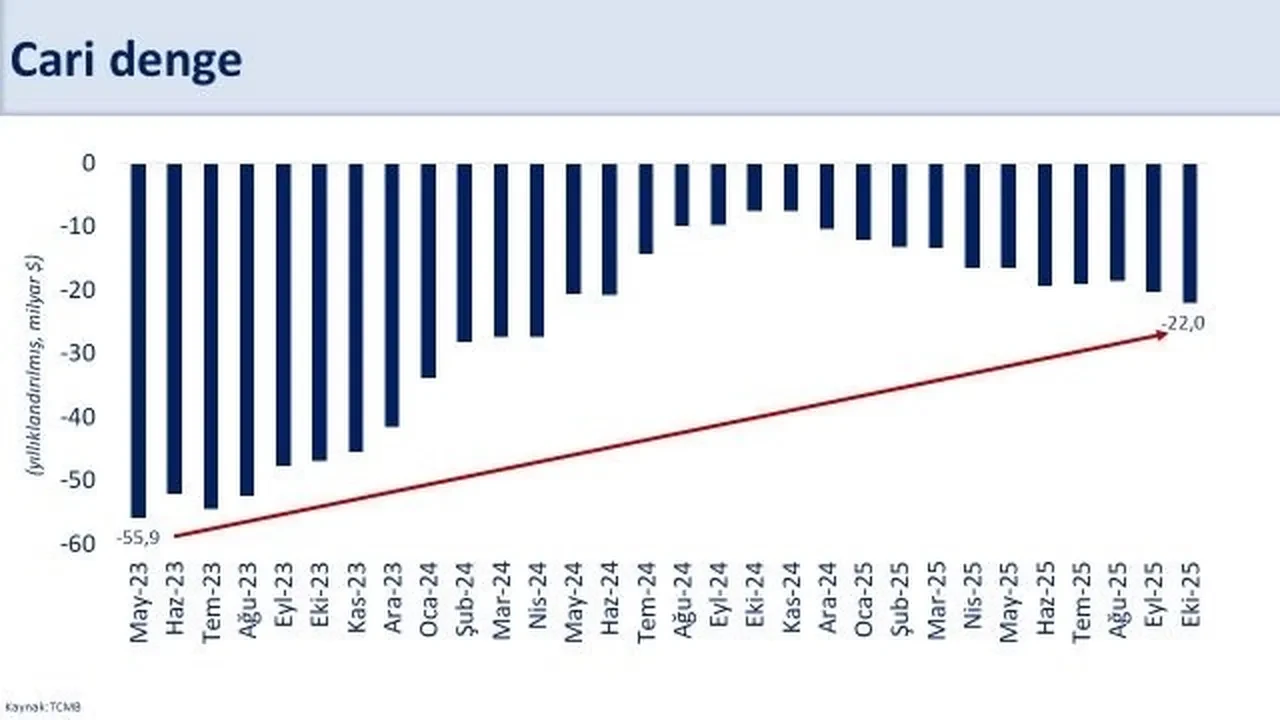 Cari denge Ekim ayında 457 milyon dolar fazla verdi