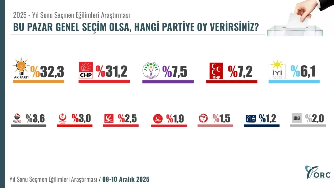 Son seçim anketi sonuçları belli oldu! İki parti arasındaki fark dikkat çekti