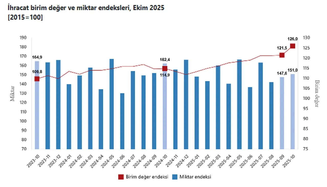 TÜİK açıkladı: Dış ticaret verileri belli oldu