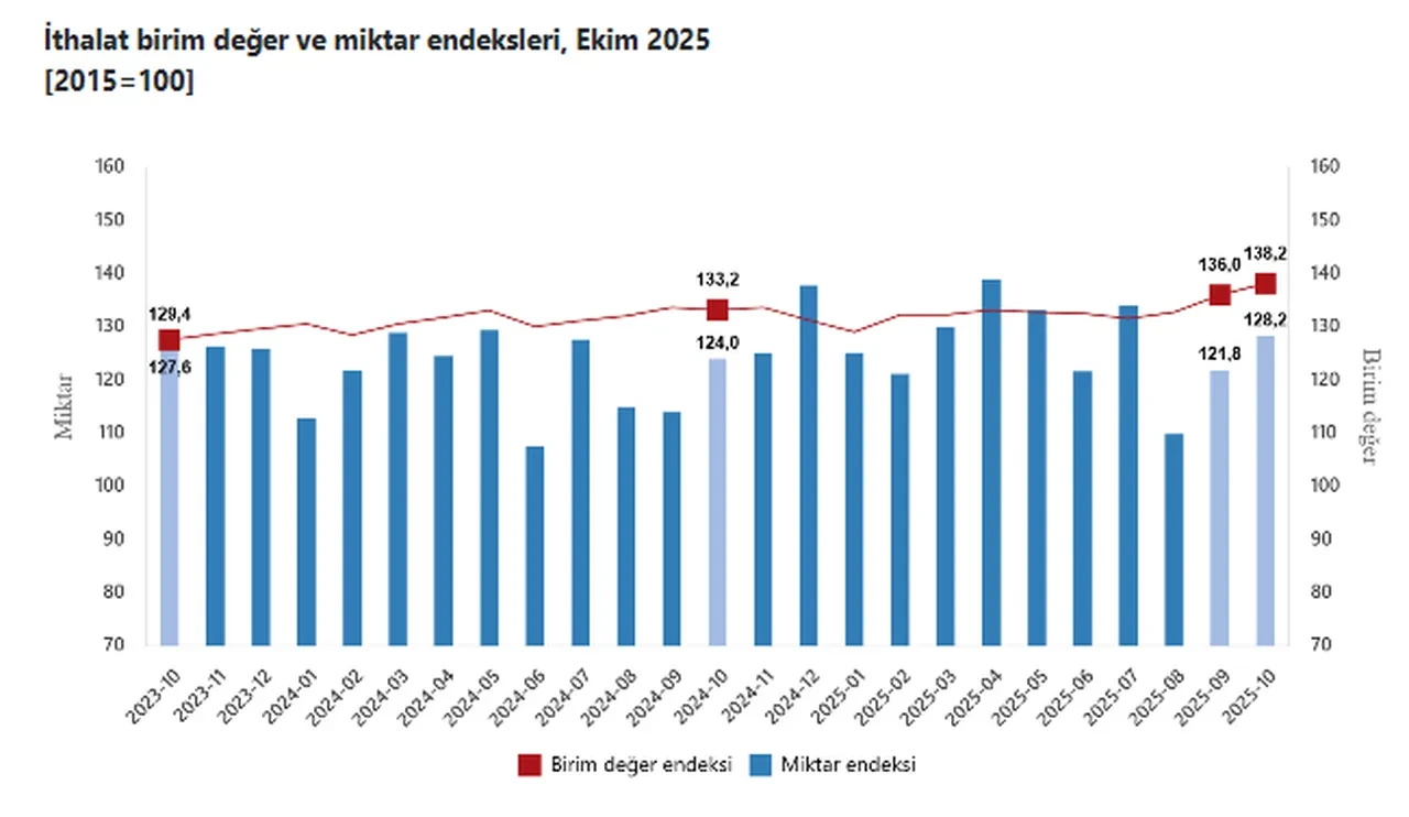 TÜİK açıkladı: Dış ticaret verileri belli oldu