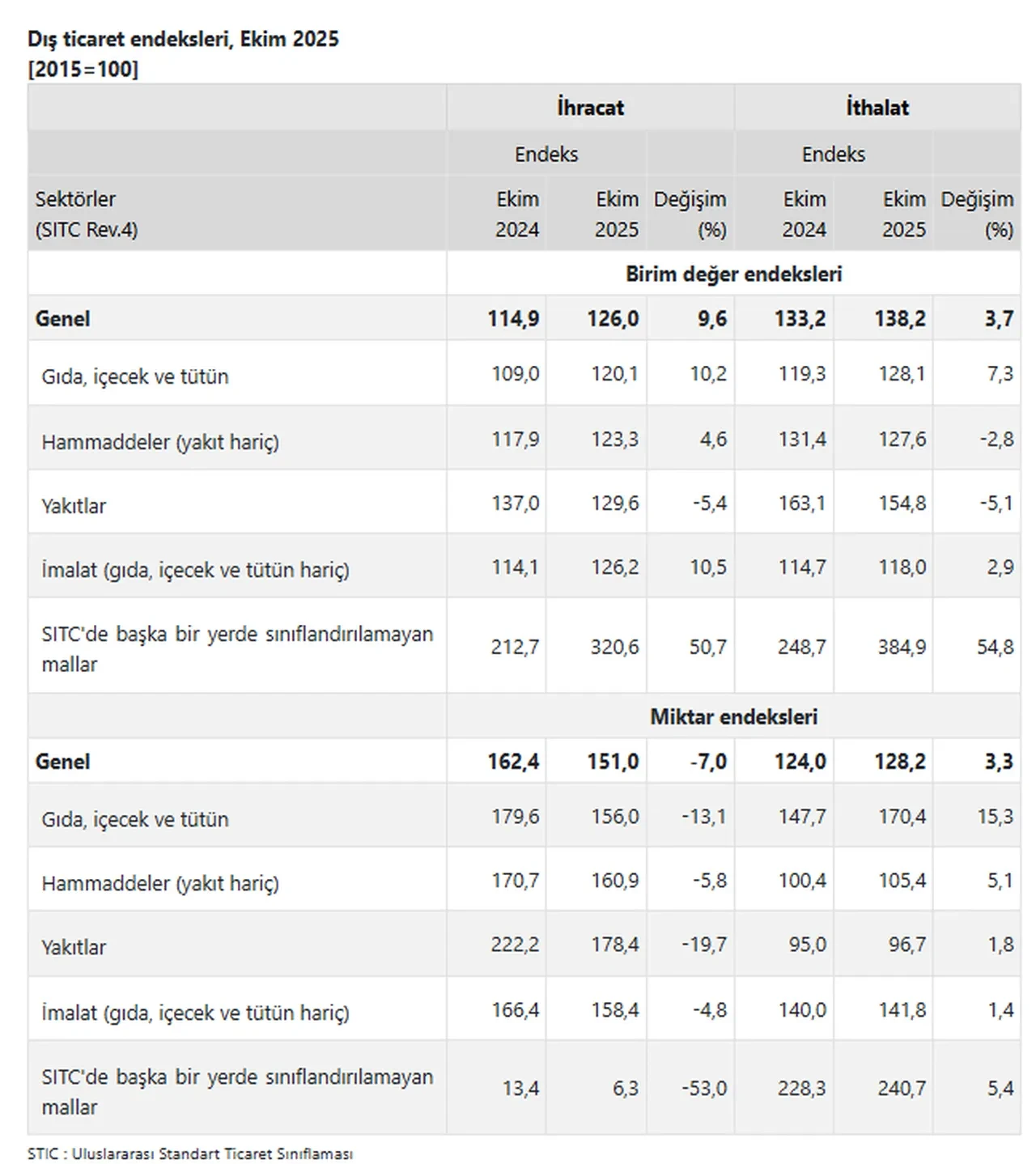 TÜİK açıkladı: Dış ticaret verileri belli oldu