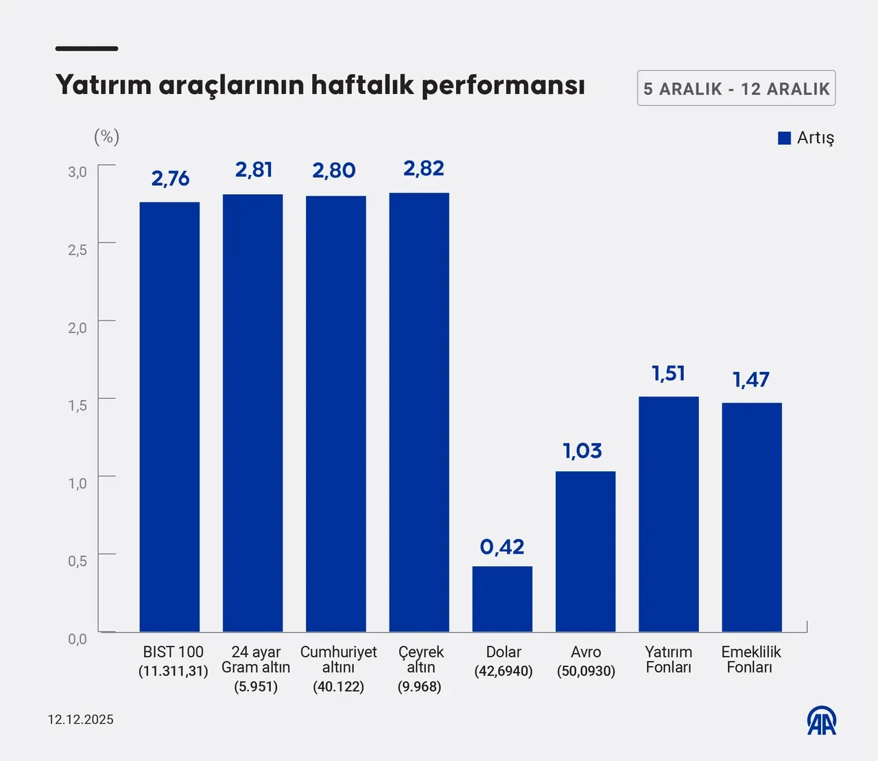 Altın mı, Euro mu, dolar mı? İşte en çok kazandıran yatırım aracı