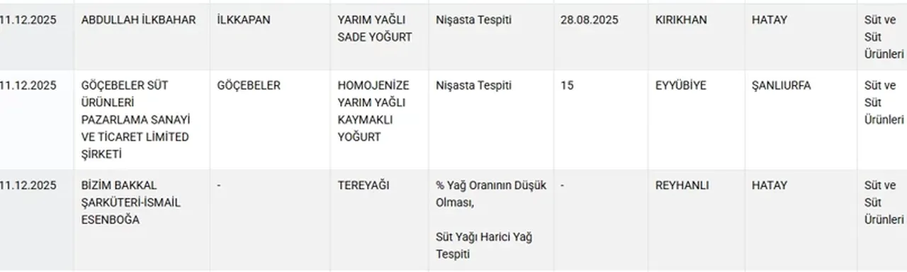Hamburgerde kalp, yoğurtta nişasta çıktı! Bakanlık o markaları tek tek ifşa etti