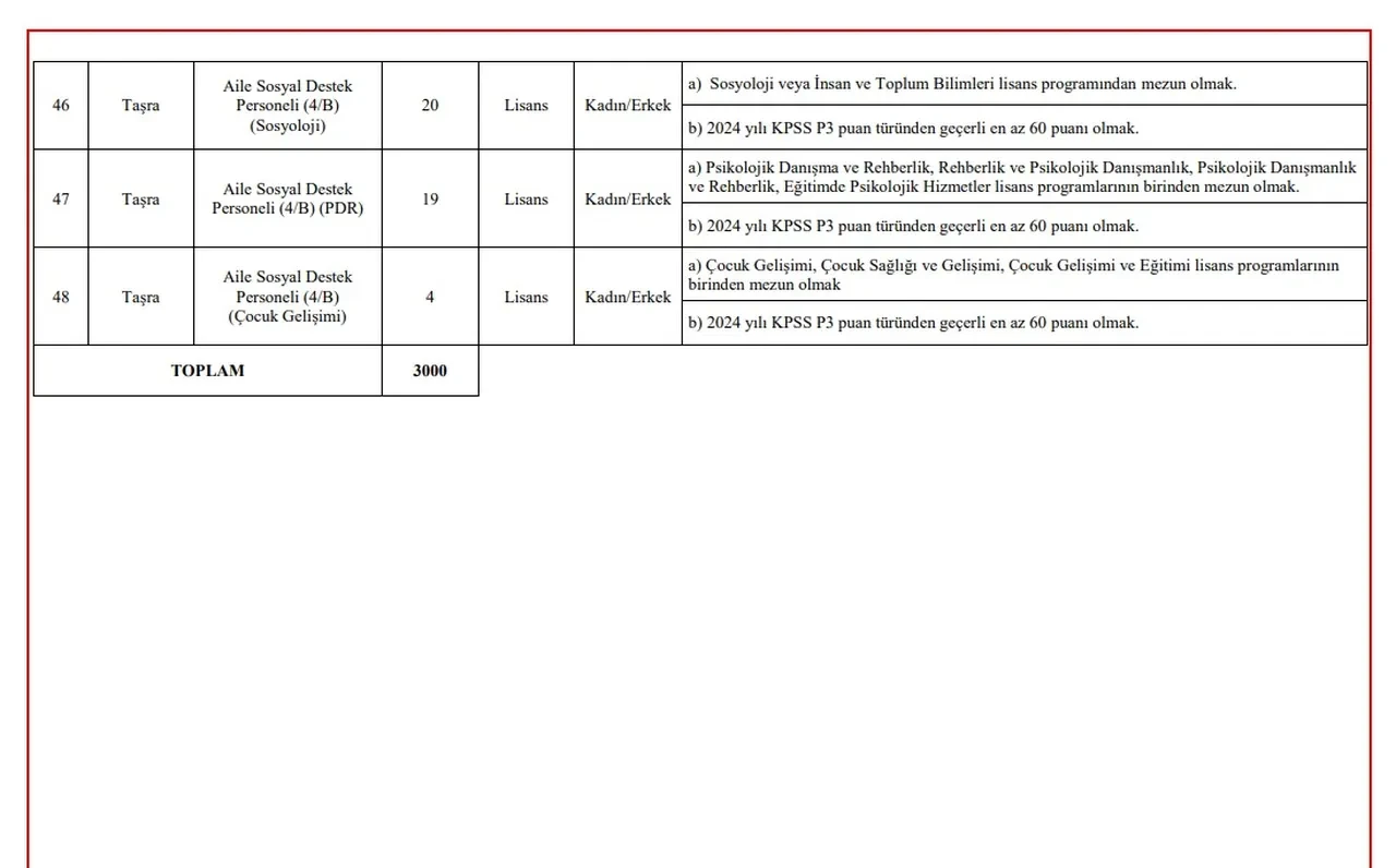 BAŞVURU: Aile ve Sosyal Hizmetler Bakanlığı 3 bin personel alımı 2025 kadro dağılımı ve başvuru şartları
