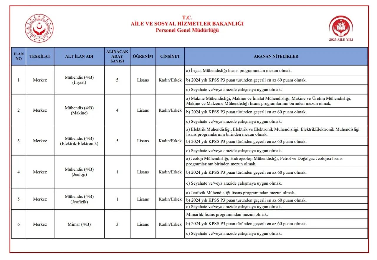 BAŞVURU: Aile ve Sosyal Hizmetler Bakanlığı 3 bin personel alımı 2025 kadro dağılımı ve başvuru şartları
