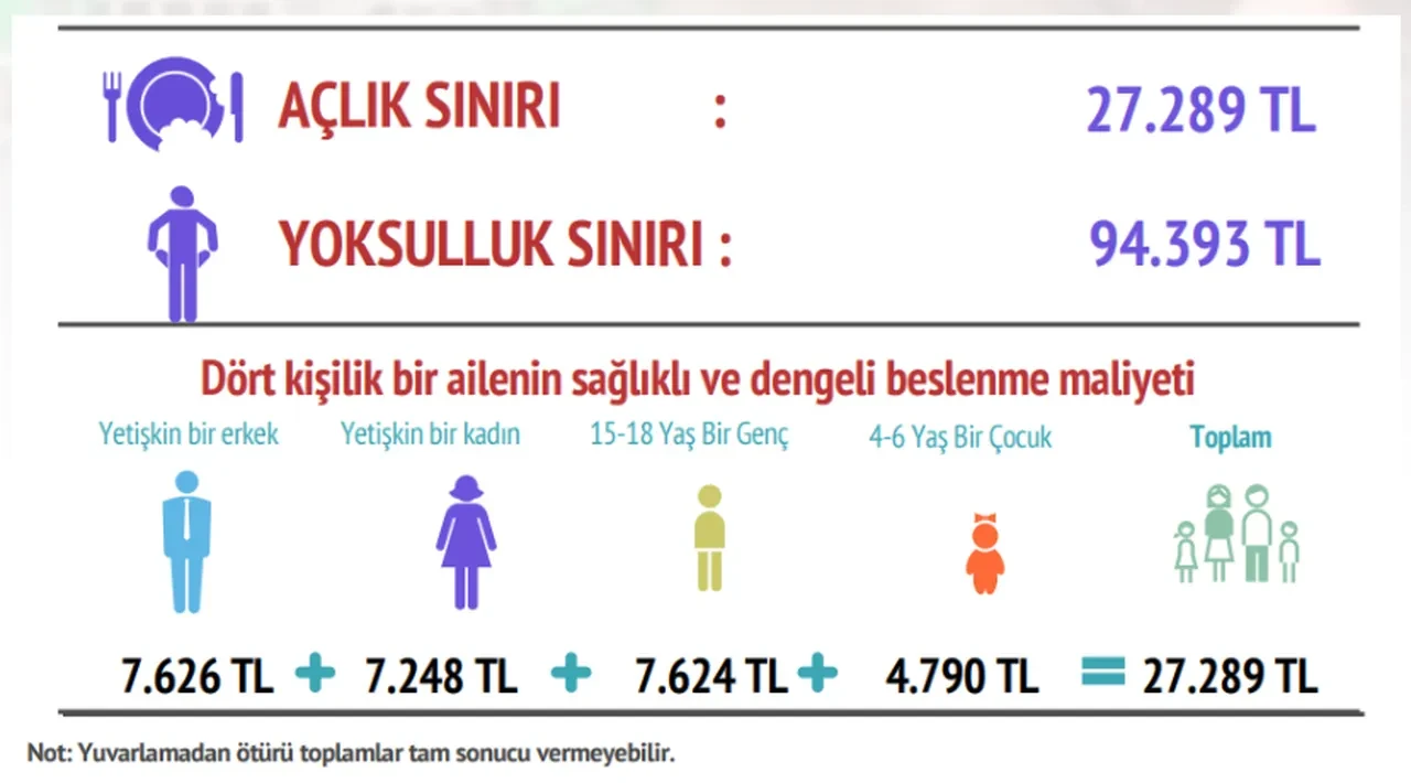 BİSAM, açlık ve yoksulluk sınırını açıkladı
