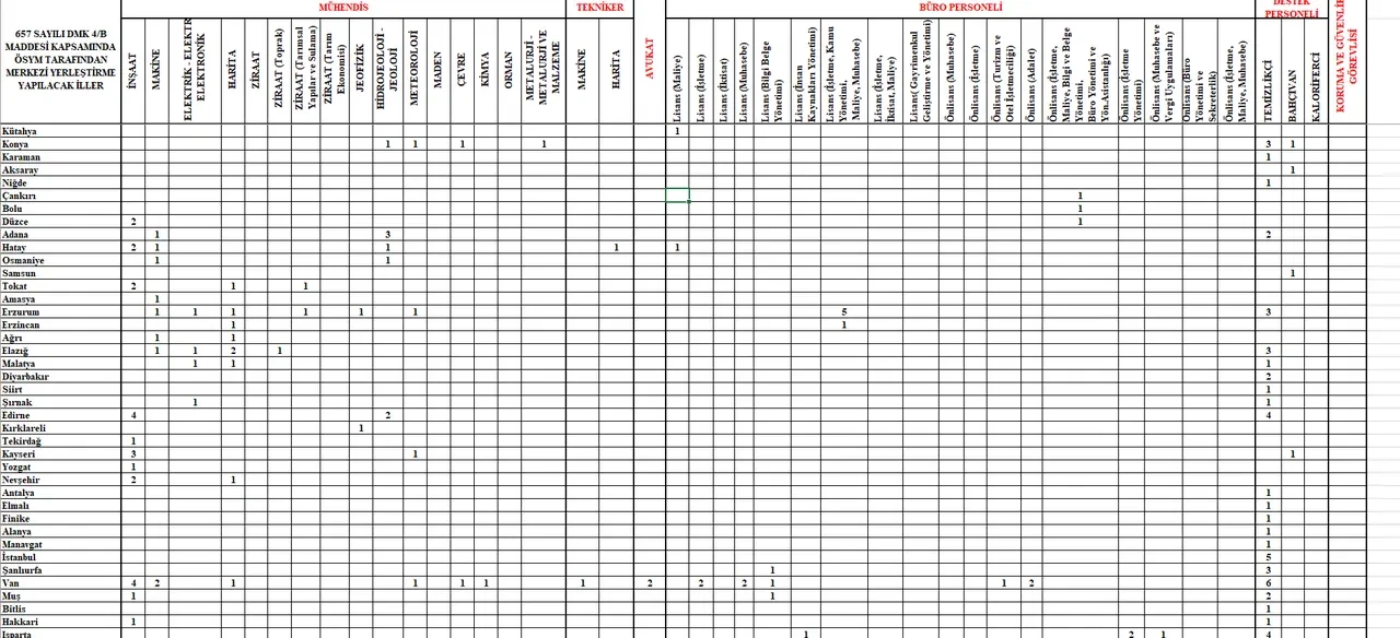 DSİ 328 personel alımı başvuru şartları, kadro dağılımı! İzmir, Ankara, Antalya, Bolu DSİ 328 personel alımı