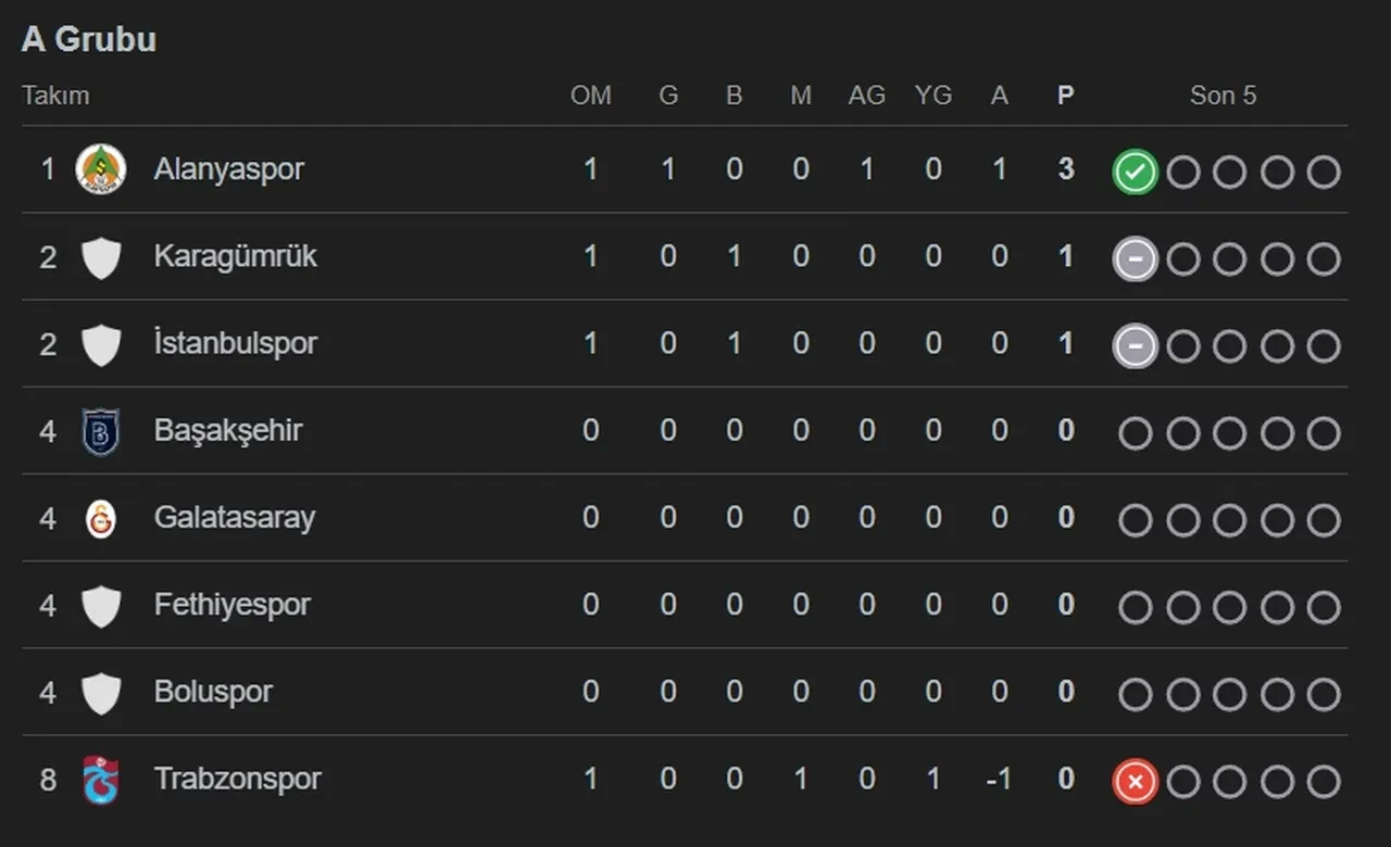 Galatasaray’ın Ziraat Türkiye Kupası grubu! A grubunda 4 maç oynayacak