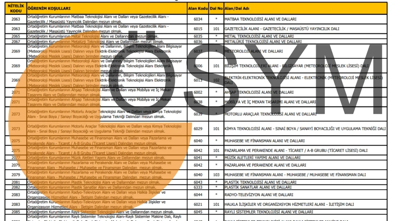 KPSS 7303, 2009, 4453, 3319, 3389, 7327, 3389, 4431, 2086 nitelik kodu nedir, ne anlama gelir? 