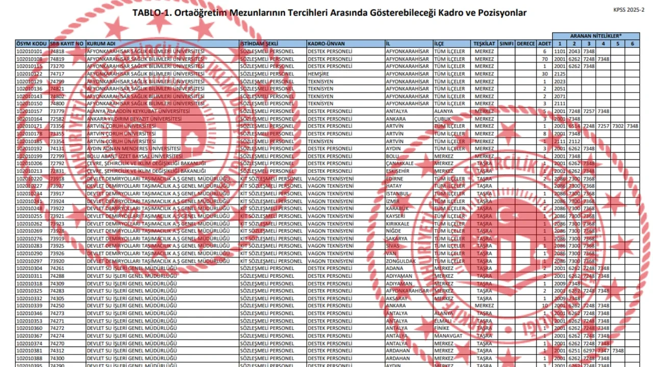 Çevre, Şehircilik ve İklim Değişikliği Bakanlığı 500 memur alımı başvuruları 2025! Memur alımı başvuru şartları, kadro dağılımı duyuruldu