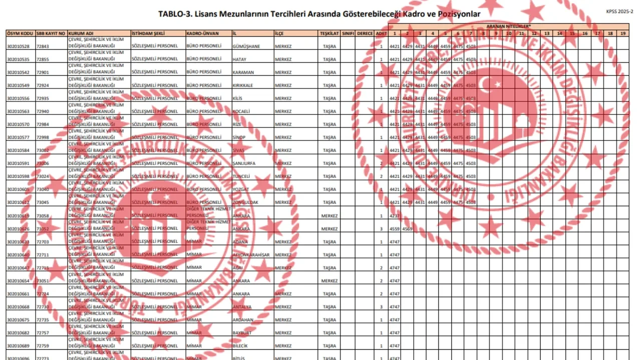 Çevre, Şehircilik ve İklim Değişikliği Bakanlığı 500 memur alımı başvuruları 2025! Memur alımı başvuru şartları, kadro dağılımı duyuruldu
