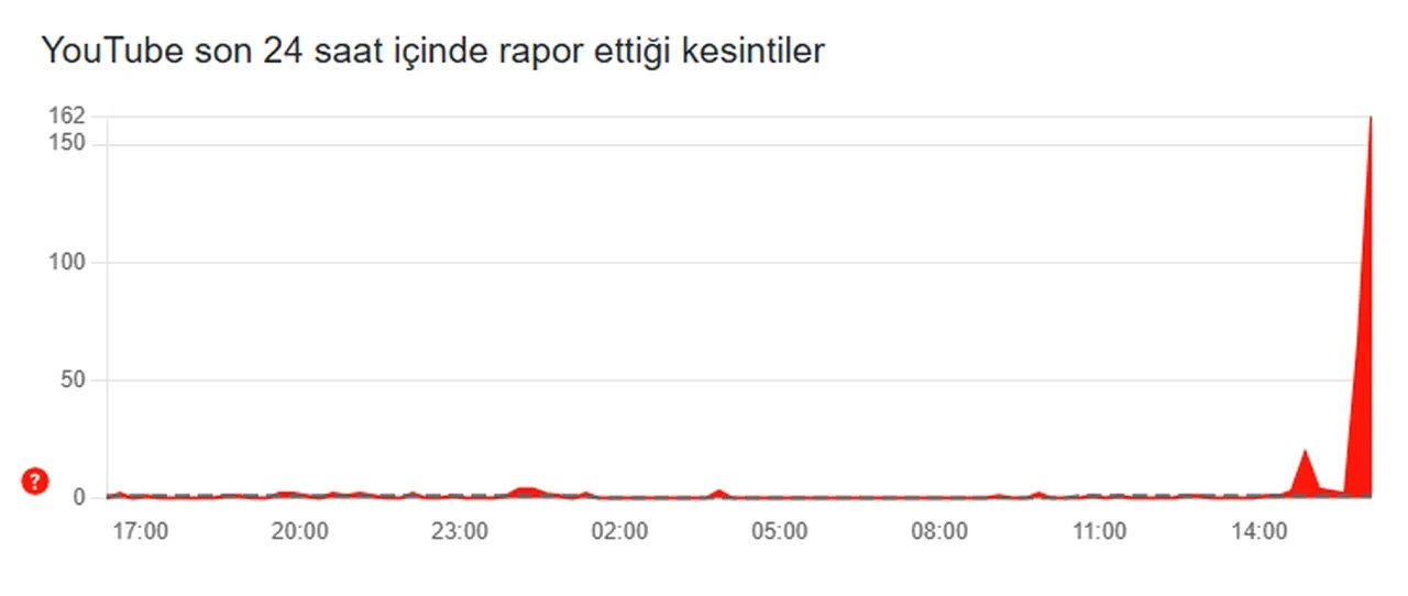 YouTube çöktü mü? 19 Aralık 2025 YouTube'a son dakika erişim problemi