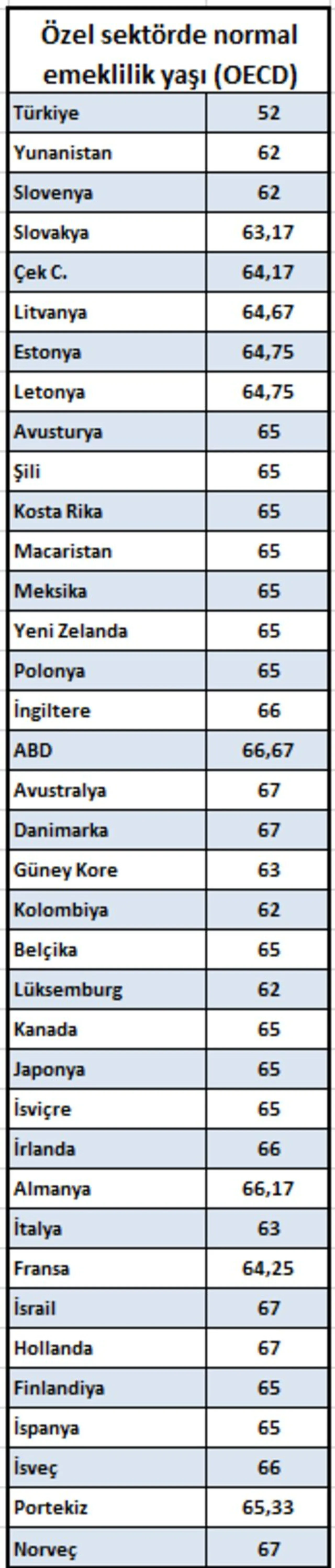 Emeklilik yaşı yükseliyor mu? OECD'den çarpıcı karar! 2024 detayı dikkat çekti