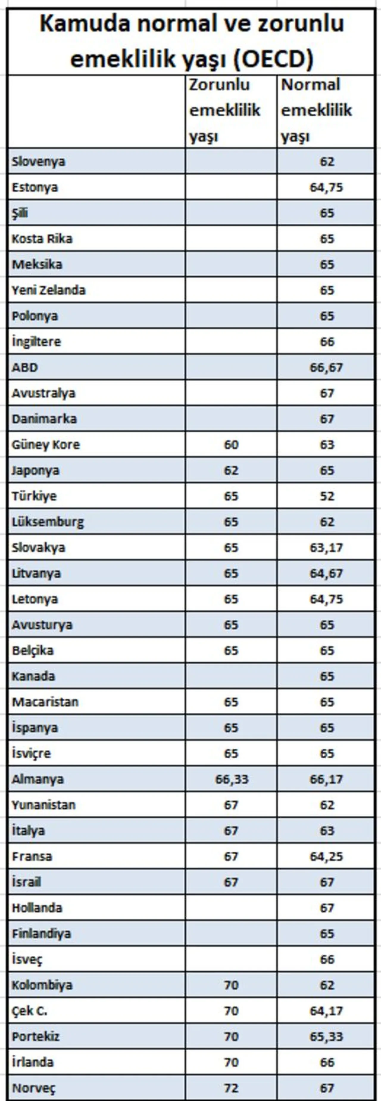 Emeklilik yaşı yükseliyor mu? OECD'den çarpıcı karar! 2024 detayı dikkat çekti