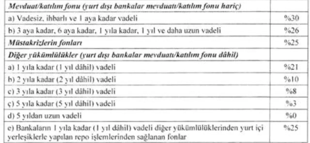Merkez Bankası'ndan zorunlu karşılık uygulamasında değişiklik
