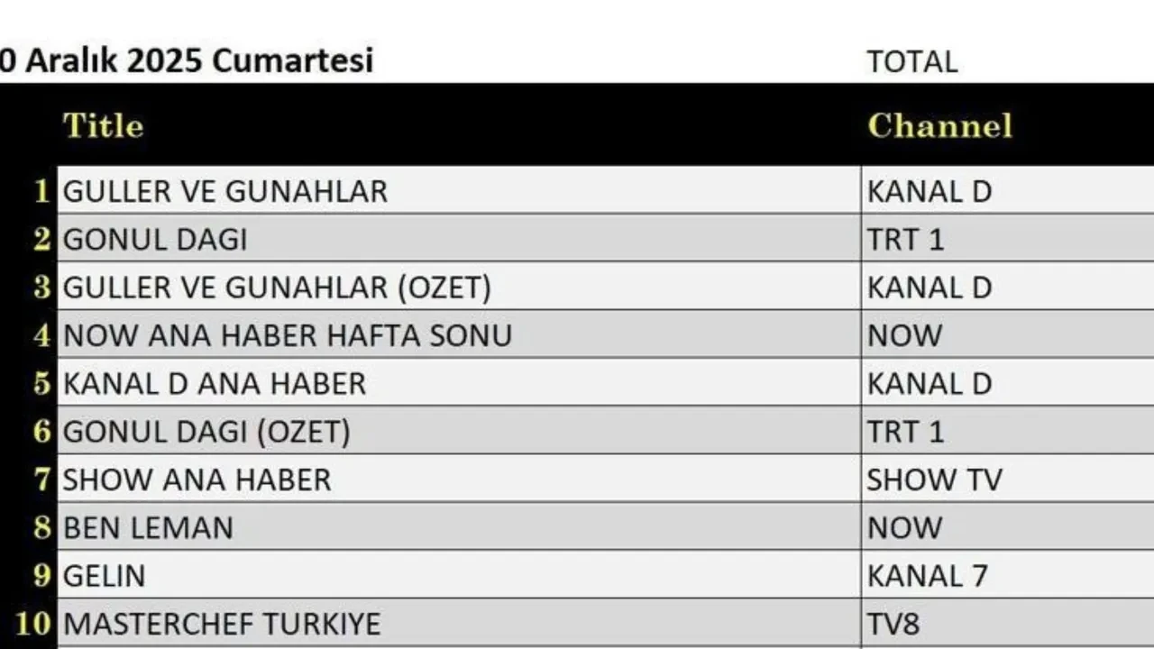 20 aralik 2025 reyting sonuclari