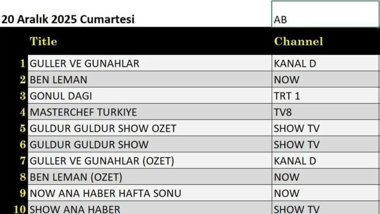 20 aralik 2025 reyting sonuclari