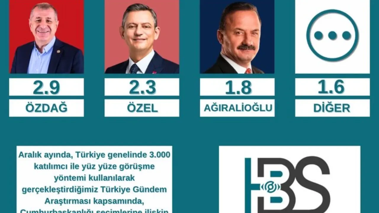 Son seçim anketi! İki lider arasında 35 puan fark