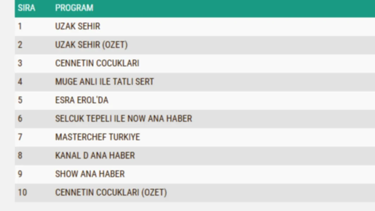 22 Aralık Pazartesi reyting sonuçları 2025 || Cennetin Çocukları, Uzak Şehir, MasterChef Altın Kupa…Dün en çok ne izlendi?