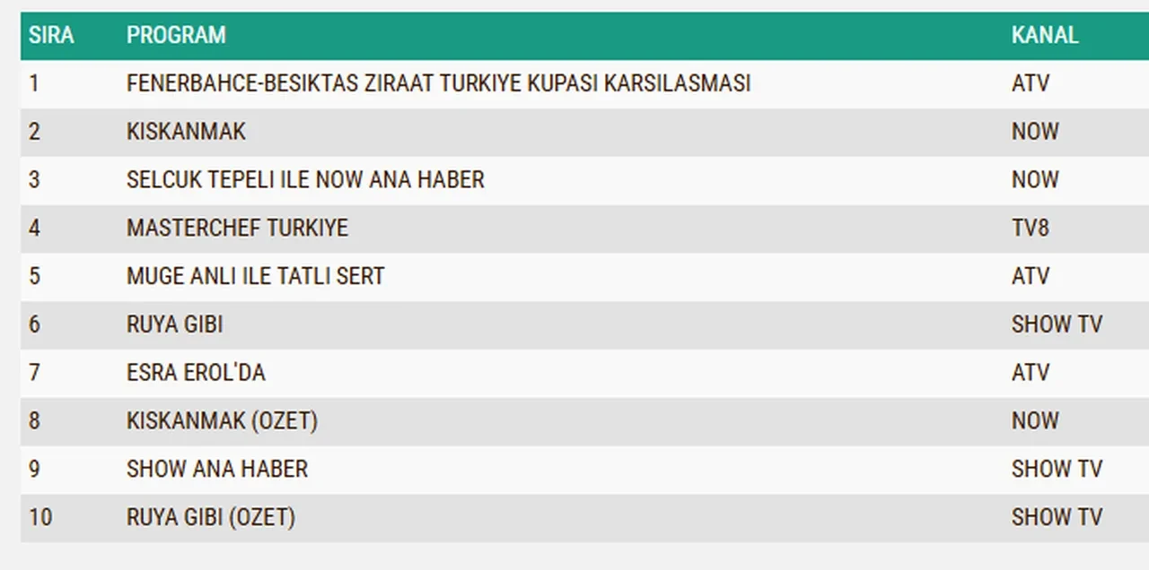 23 Aralık Salı reyting sonuçları 2025 || Rüya Gibi, Kıskanmak, Mehmed: Fetihler Sultanı, FB-BJK maçı… Dün en çok ne izlendi?