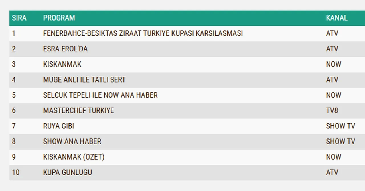 23 Aralık Salı reyting sonuçları 2025 || Rüya Gibi, Kıskanmak, Mehmed: Fetihler Sultanı, FB-BJK maçı… Dün en çok ne izlendi?
