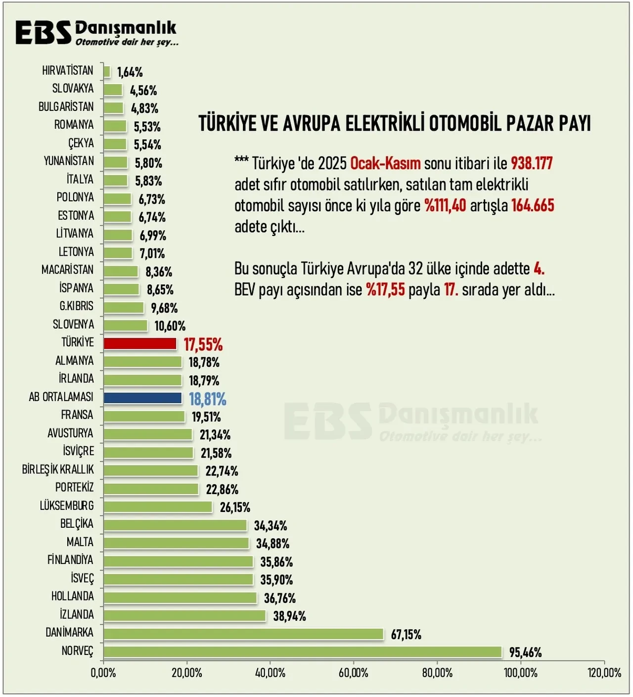 Türkiye, Avrupa’nın elektrikli otomobilde en hızlı büyüyen pazarı oldu!