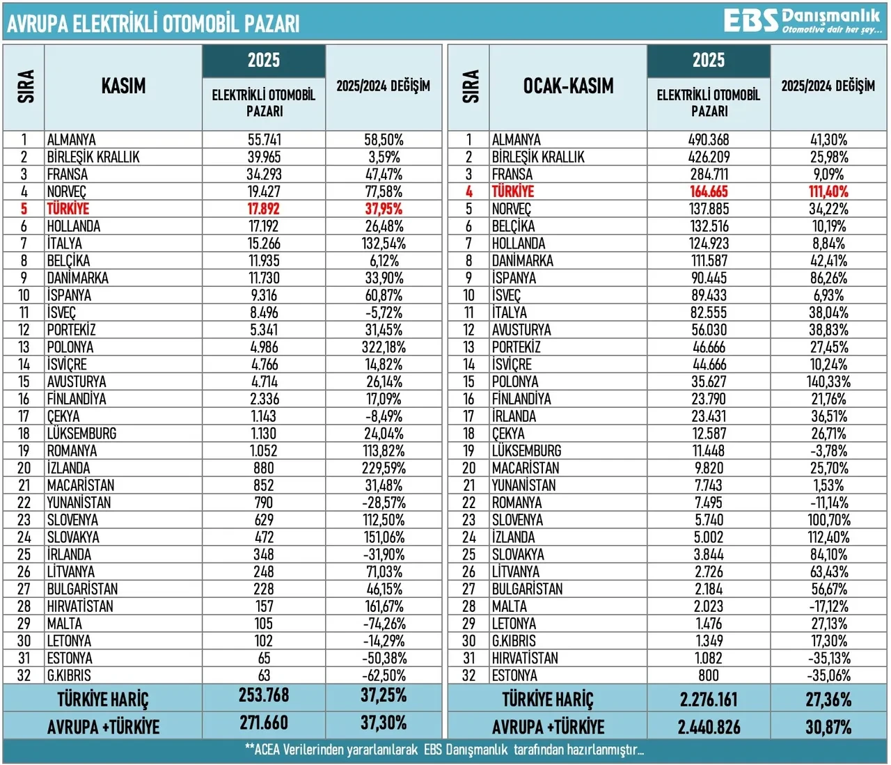 Türkiye, Avrupa’nın elektrikli otomobilde en hızlı büyüyen pazarı oldu!