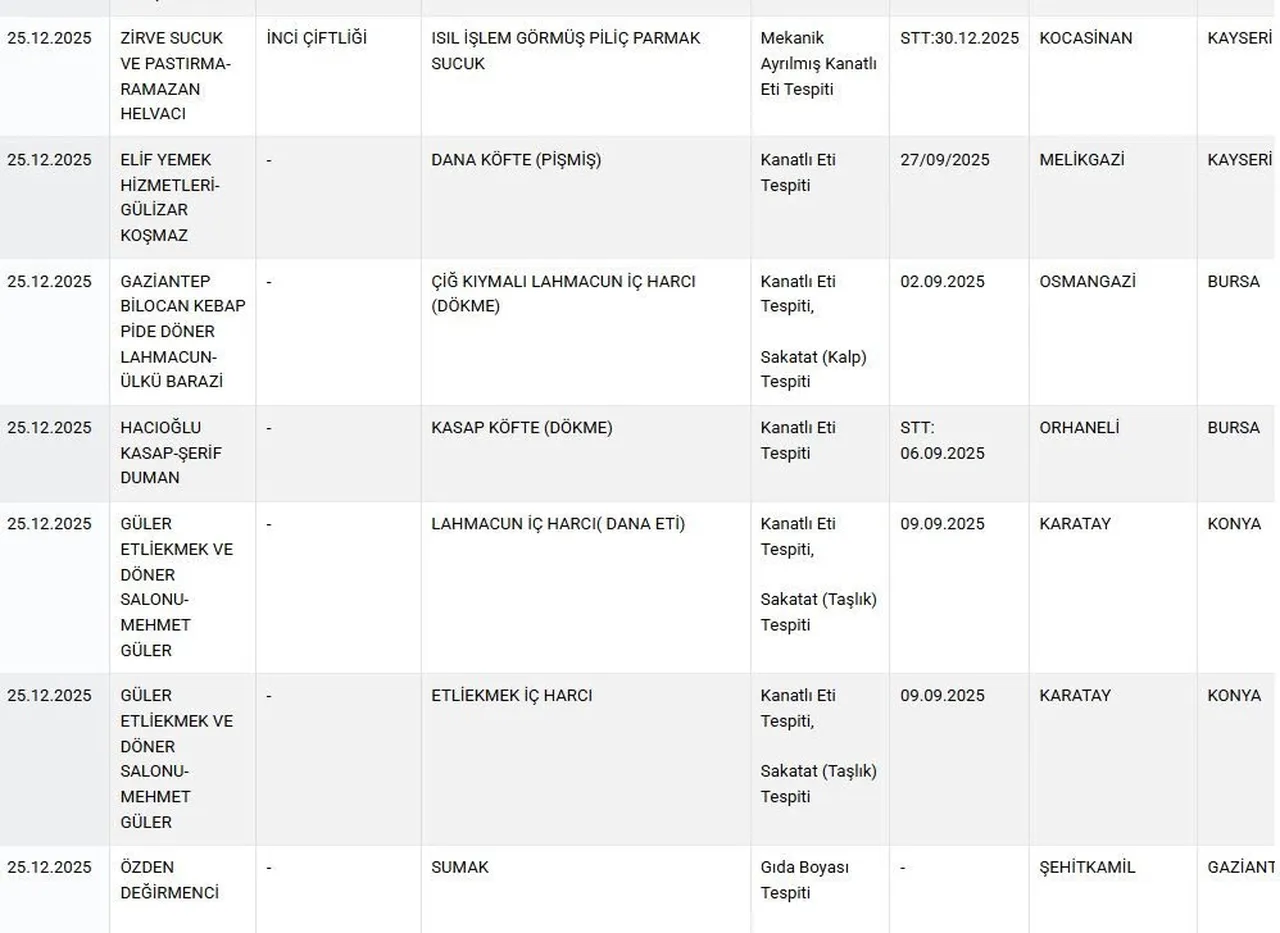 Bakanlık yeni listeyi açıkladı! Lahmacun harcında olanlar şoke etti!