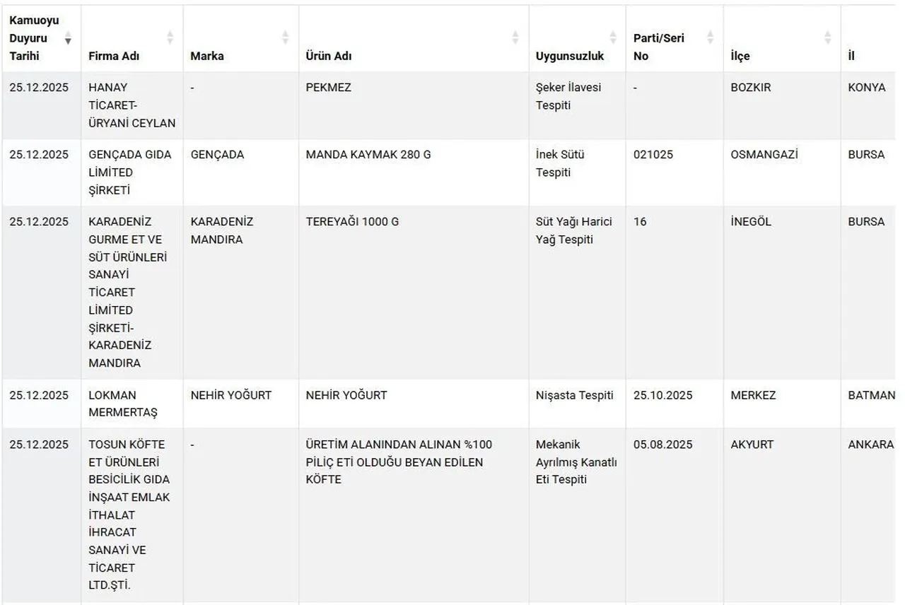 Bakanlık yeni listeyi açıkladı! Lahmacun harcında olanlar şoke etti!