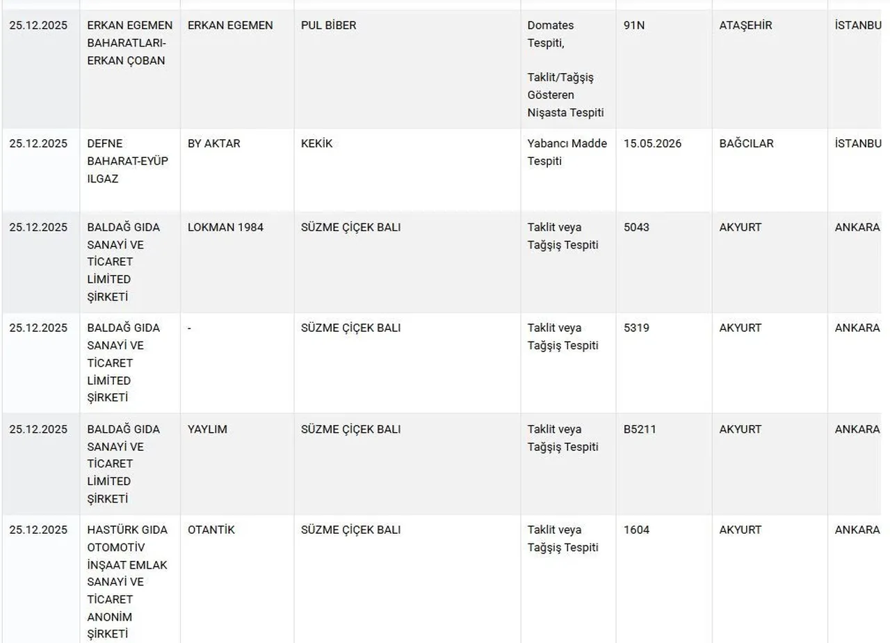 Bakanlık yeni listeyi açıkladı! Lahmacun harcında olanlar şoke etti!