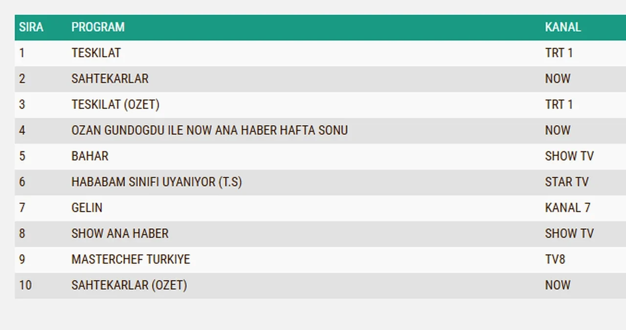 28 Aralık Pazar reyting sonuçları 2025 || Teşkilat, Sahtekarlar, Bahar…Dün en çok ne izlendi?
