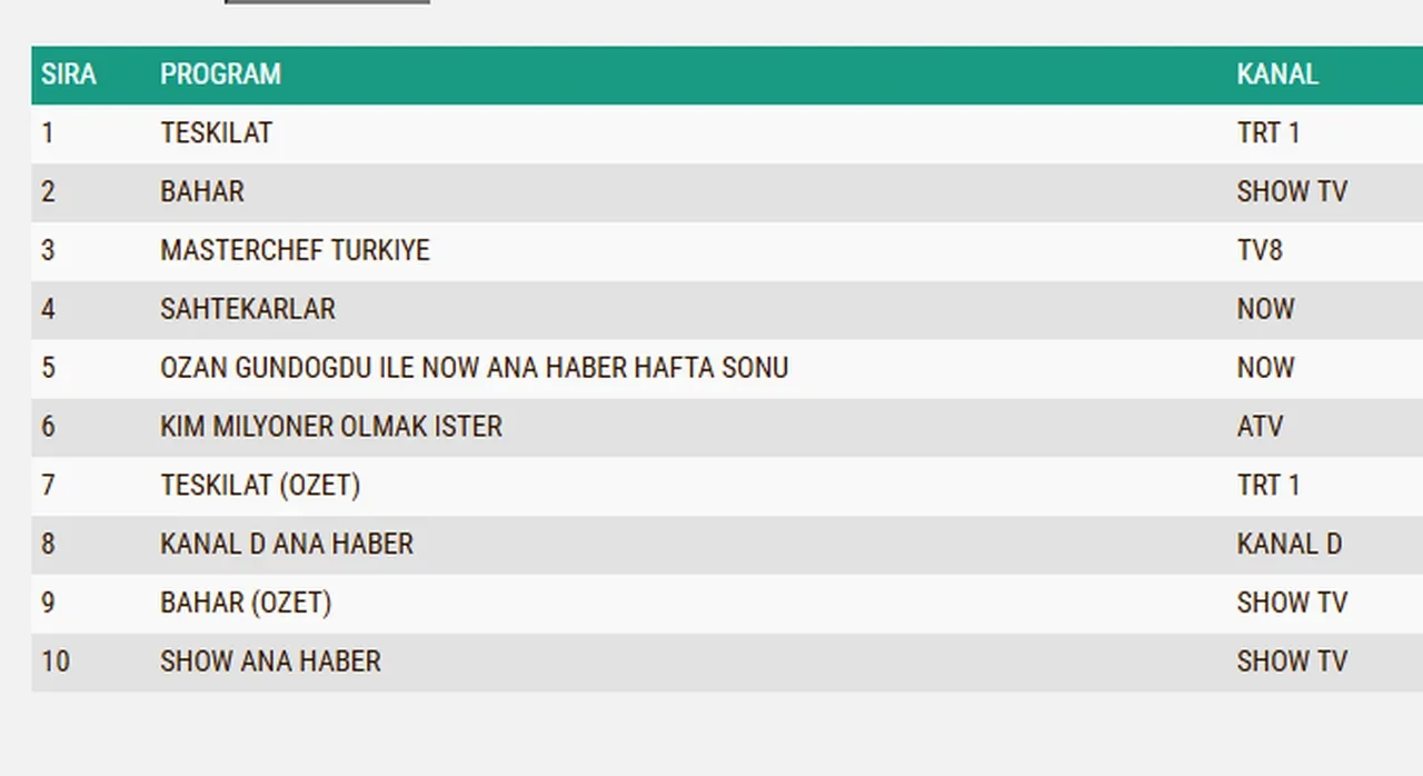 28 Aralık Pazar reyting sonuçları 2025 || Teşkilat, Sahtekarlar, Bahar…Dün en çok ne izlendi?
