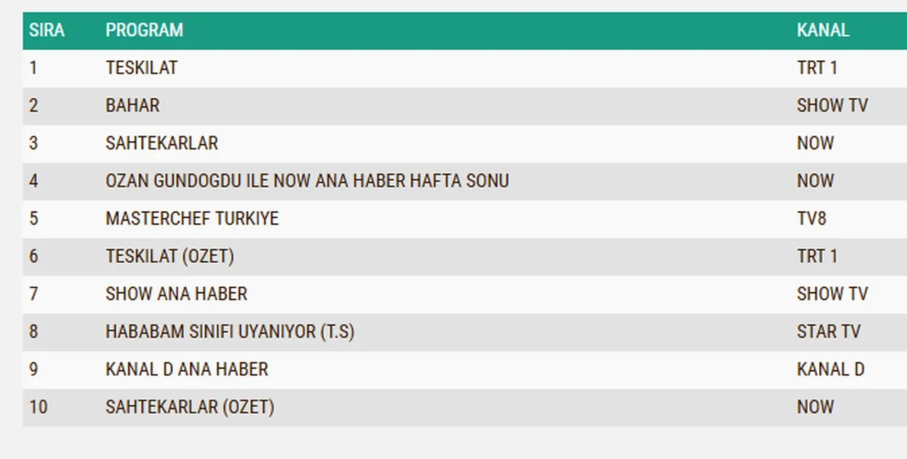 28 Aralık Pazar reyting sonuçları 2025 || Teşkilat, Sahtekarlar, Bahar…Dün en çok ne izlendi?