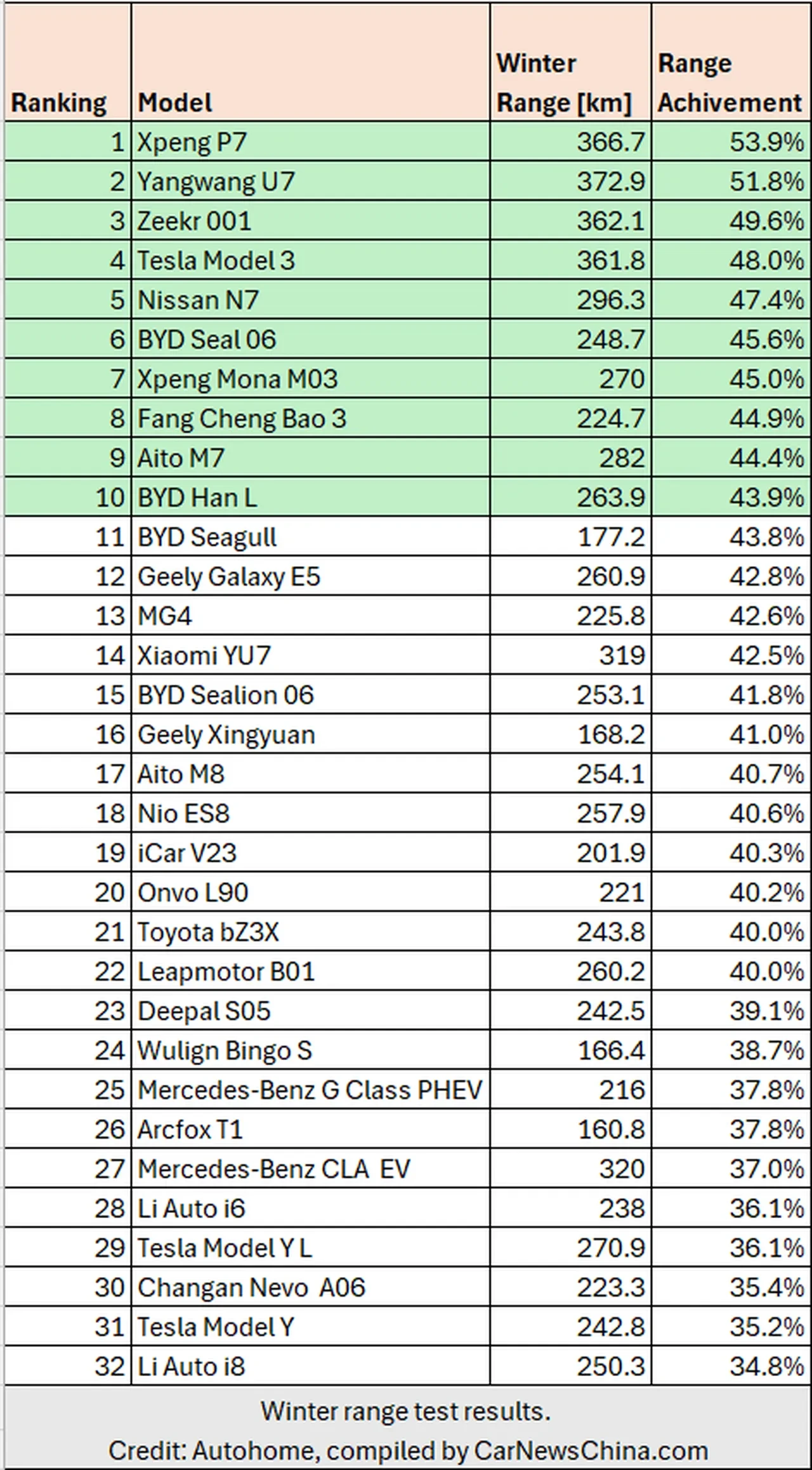67 elektrikli otomobilin kış performansı ölçüldü: -25 derecede dev sınav