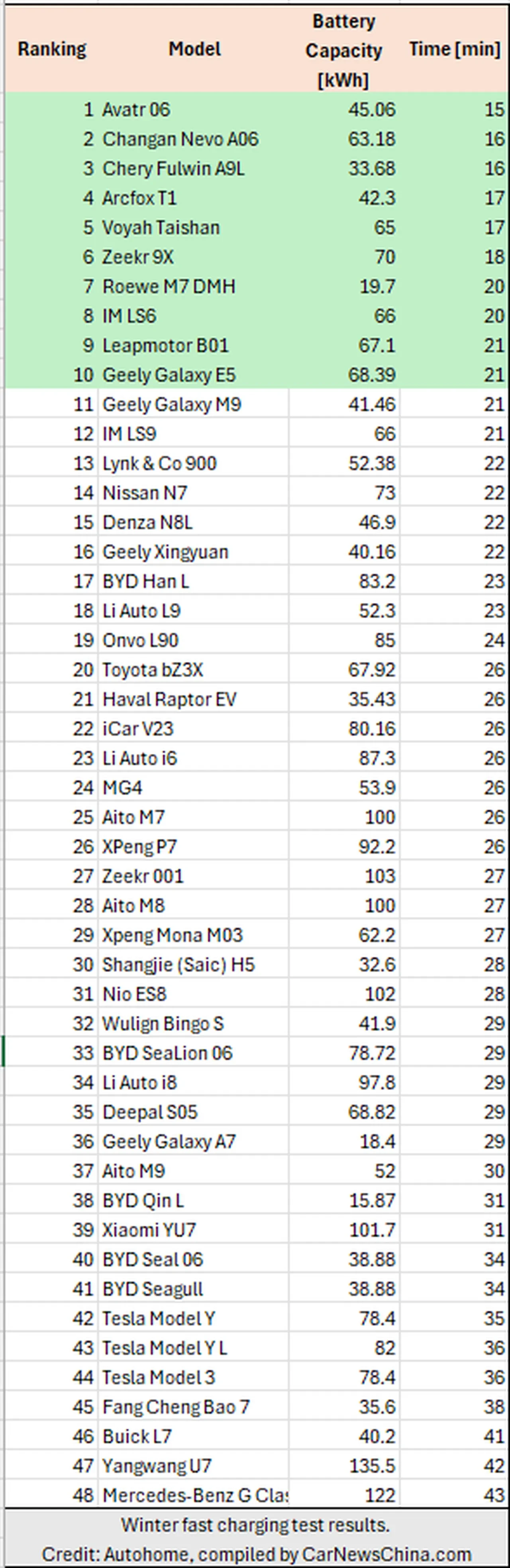 67 elektrikli otomobilin kış performansı ölçüldü: -25 derecede dev sınav