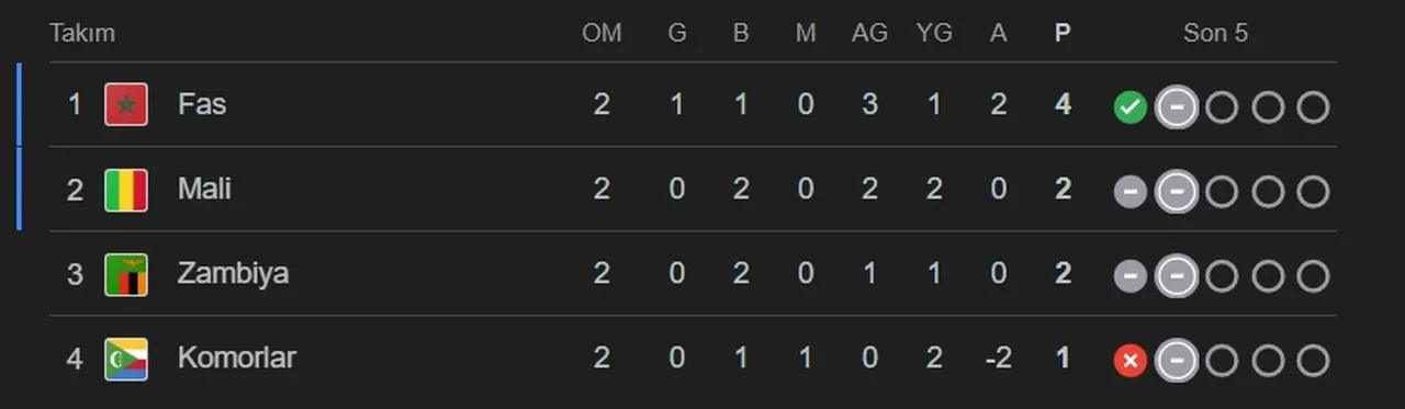 Zambiya Fas CANLI nereden izlenir? Maç kadrosu belli oldu