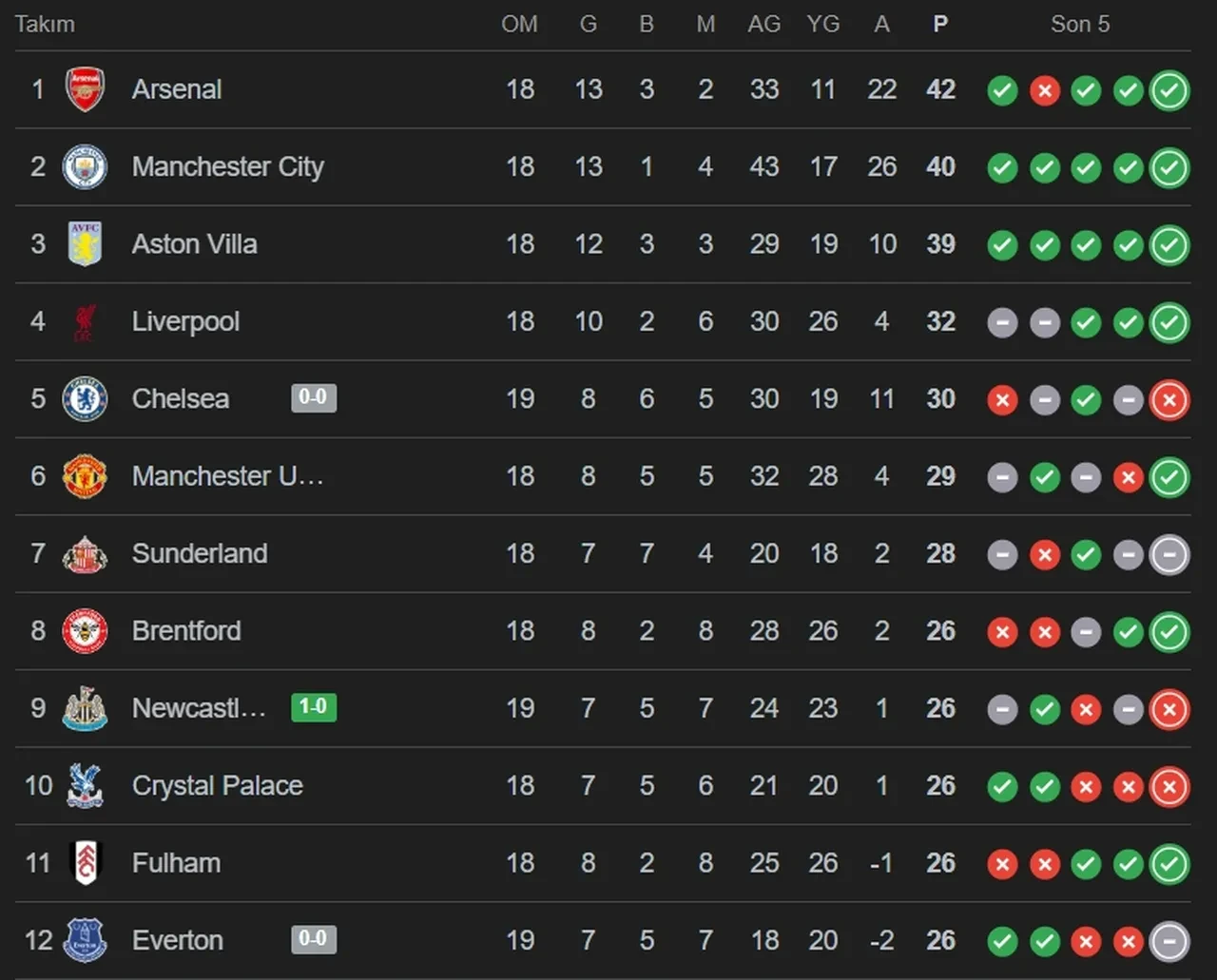 Arsenal Aston Villa CANLI nereden izlenir? Maç kadrosu açıklandı