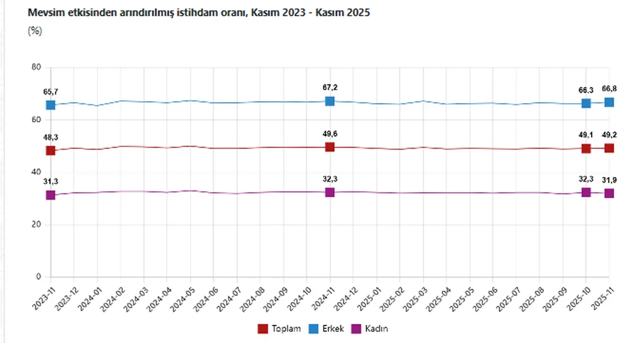 TÜİK işsizlik rakamlarını açıkladı: İşte kritik veri