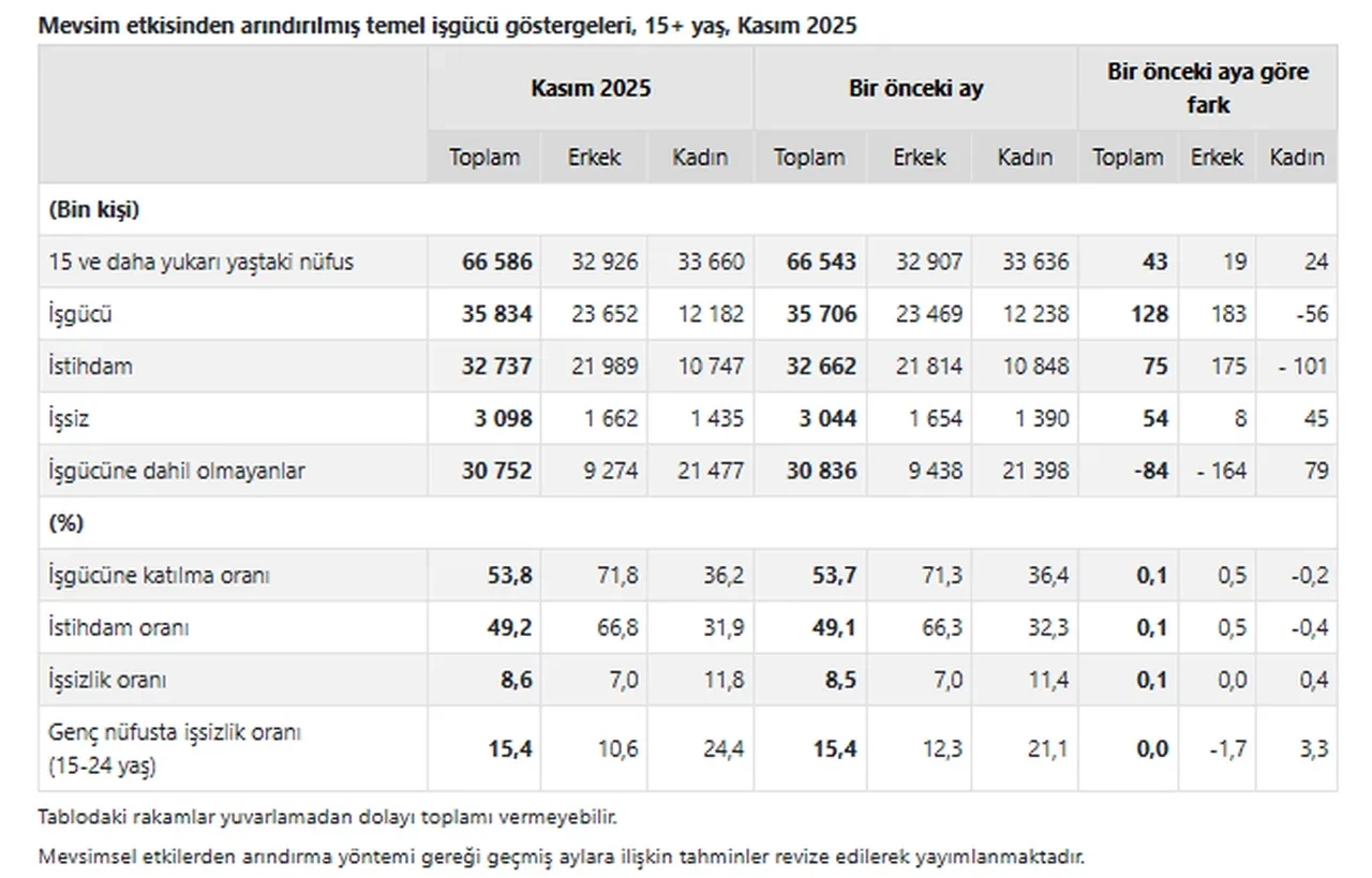 TÜİK işsizlik rakamlarını açıkladı: İşte kritik veri