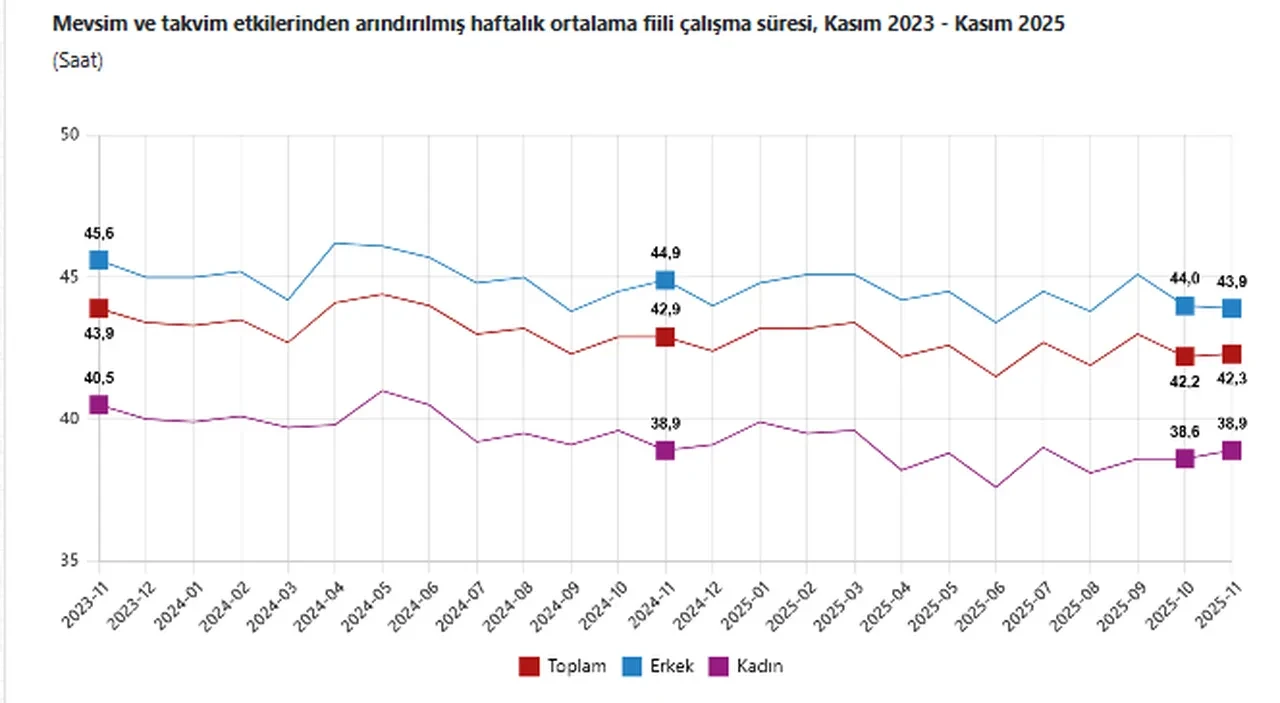 TÜİK işsizlik rakamlarını açıkladı: İşte kritik veri