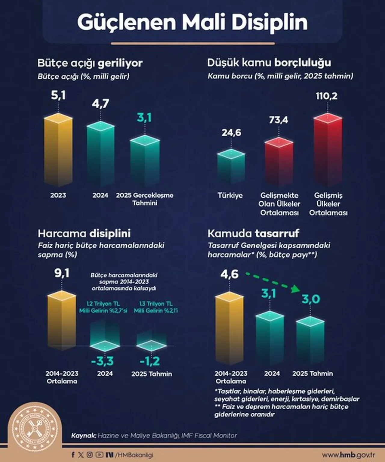Bakan Şimşek 2025 yılı karnesini açıkladı