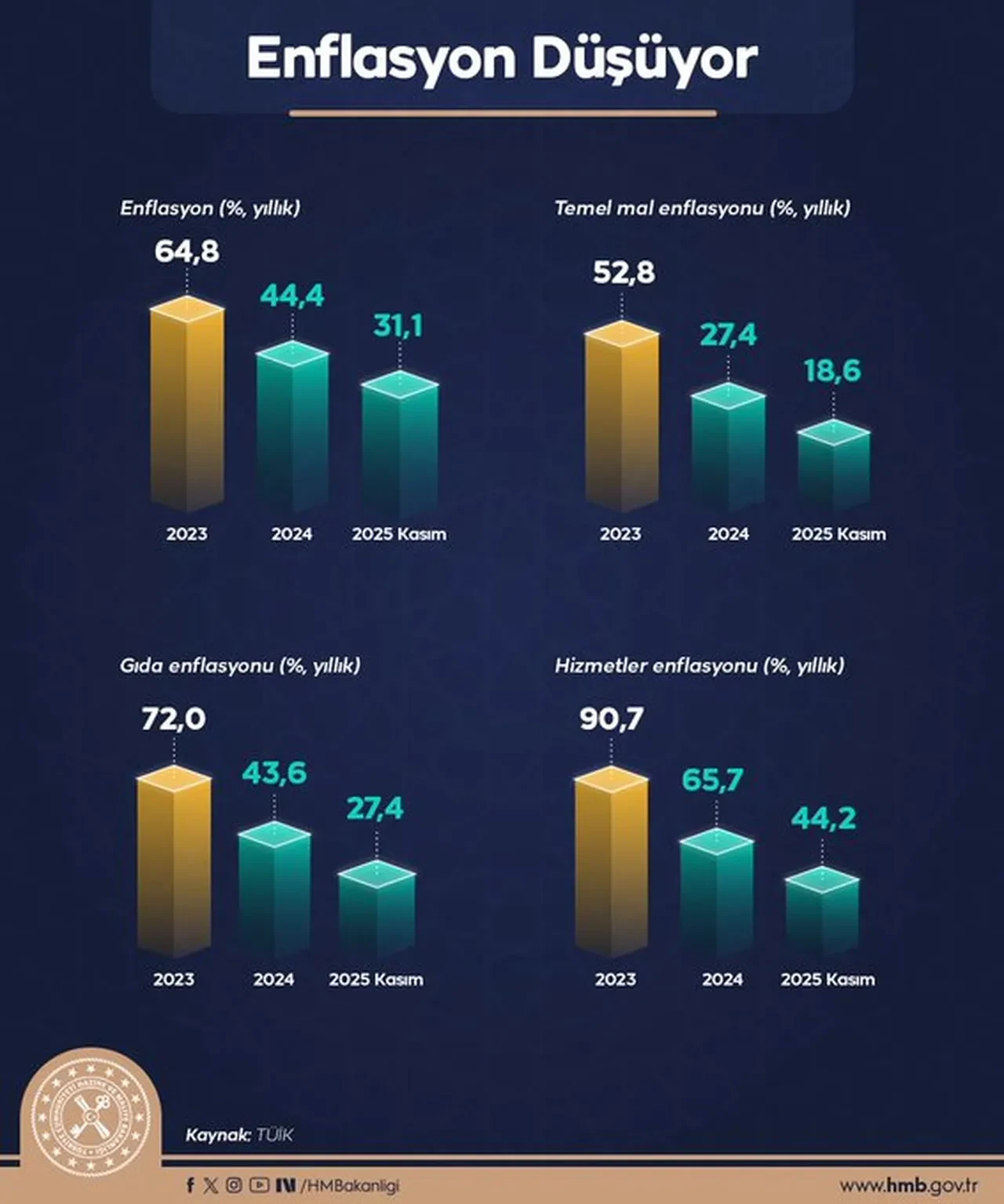 Bakan Şimşek 2025 yılı karnesini açıkladı