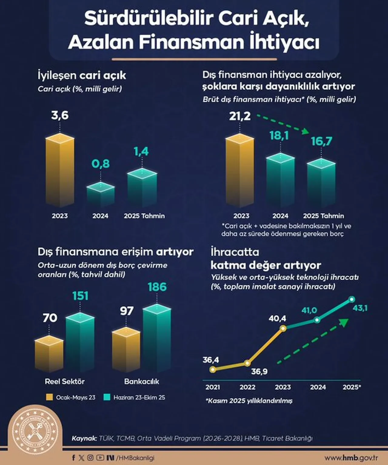 Bakan Şimşek 2025 yılı karnesini açıkladı