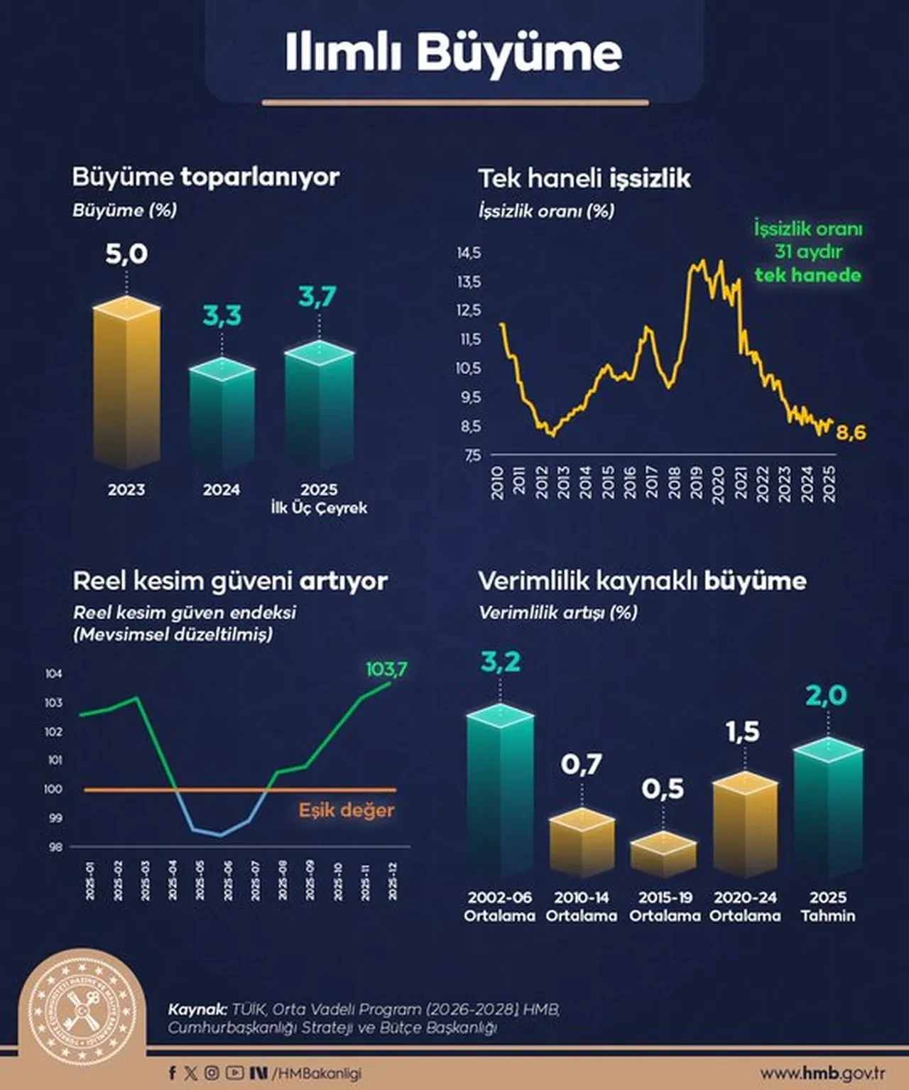 Bakan Şimşek 2025 yılı karnesini açıkladı
